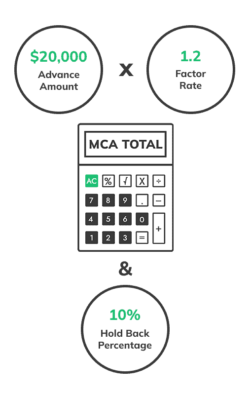 Diagram of a calculator calculating the MCA Total with 3 circles representing the advance amount, factor rate, and holdback percentage used to determine the total