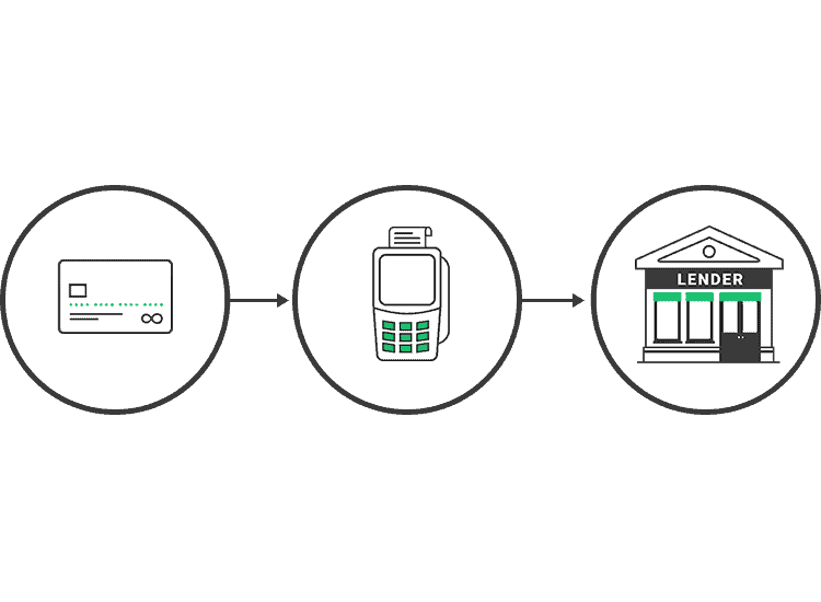 Diagram of 3 icons inside 3 circles with directional arrows showing how to repay an MCA: from the credit card to the card reader to the lender