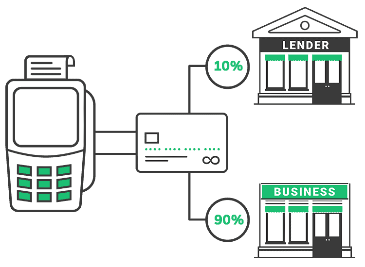 Diagram of a credit card reader connecting to a lender and a business with two circles, one with 10% and one with 90%, representing how MCAs work