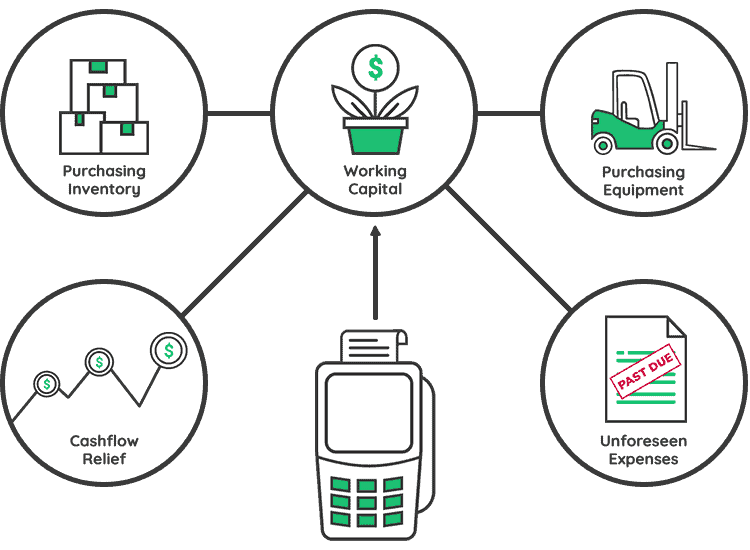 Diagrams of circles with icons that represent common uses of an MCA inside each circle, connected to a credit card reader